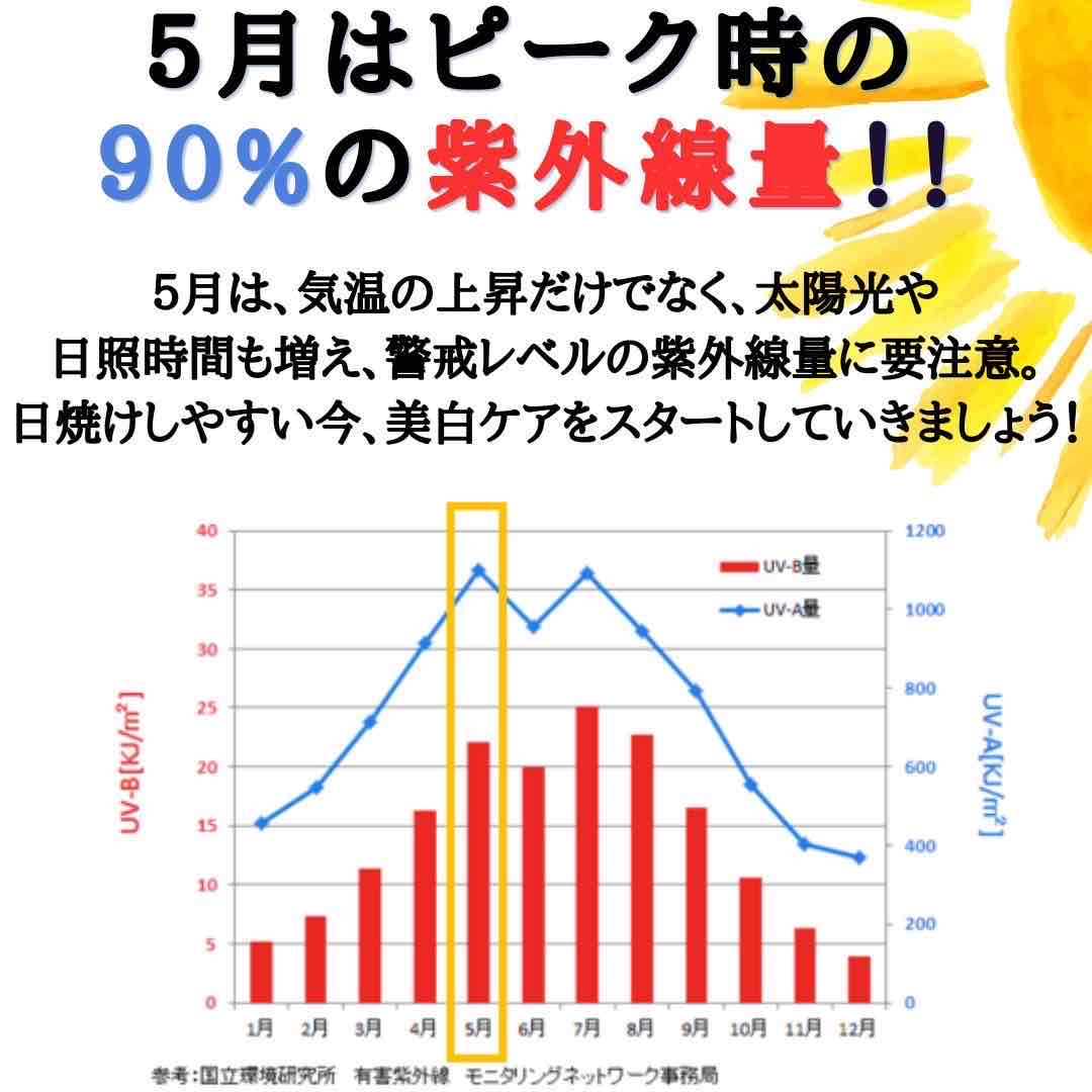 ５月は紫外線警戒レベルです！！